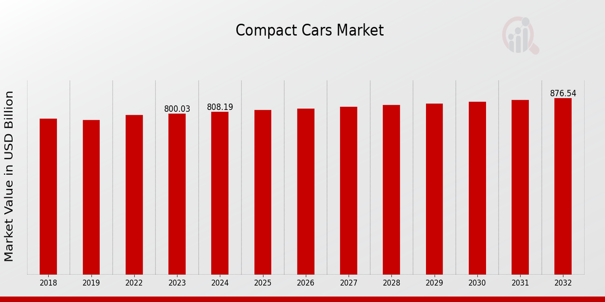 Compact Cars Market Overview