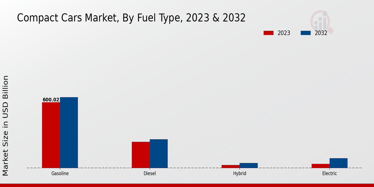 Compact Cars Market Fuel Type