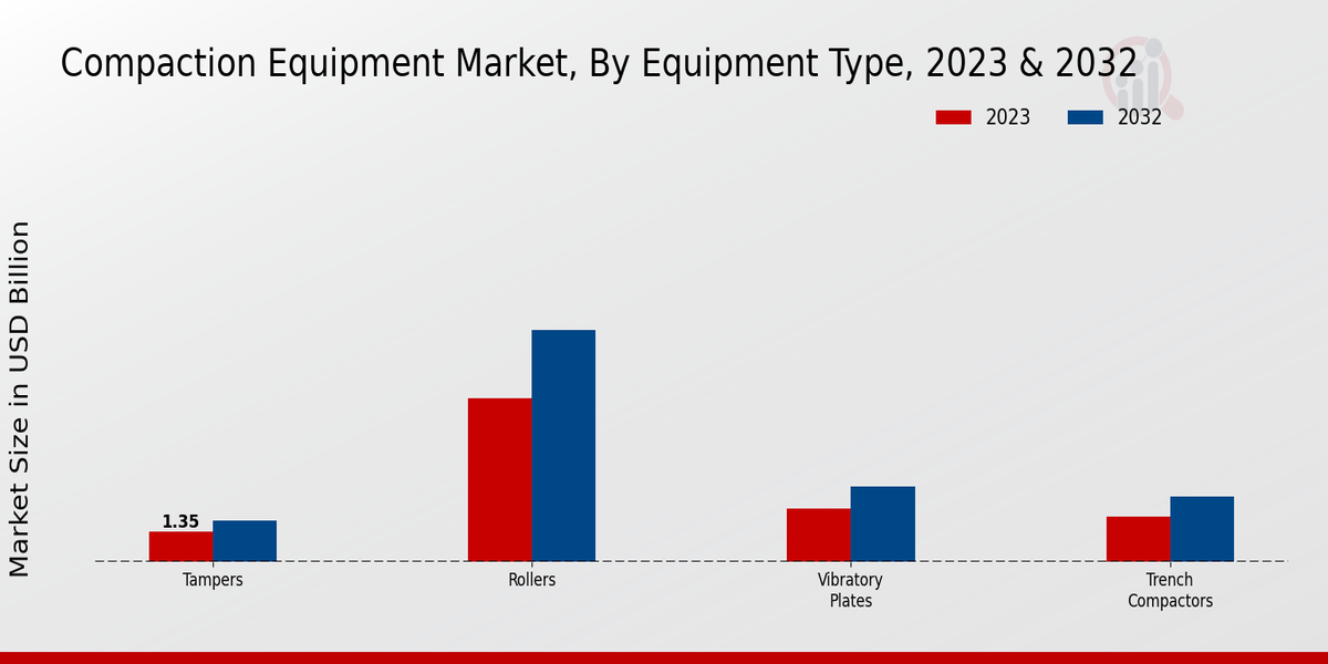 Compaction Equipment Market By Equipment Type