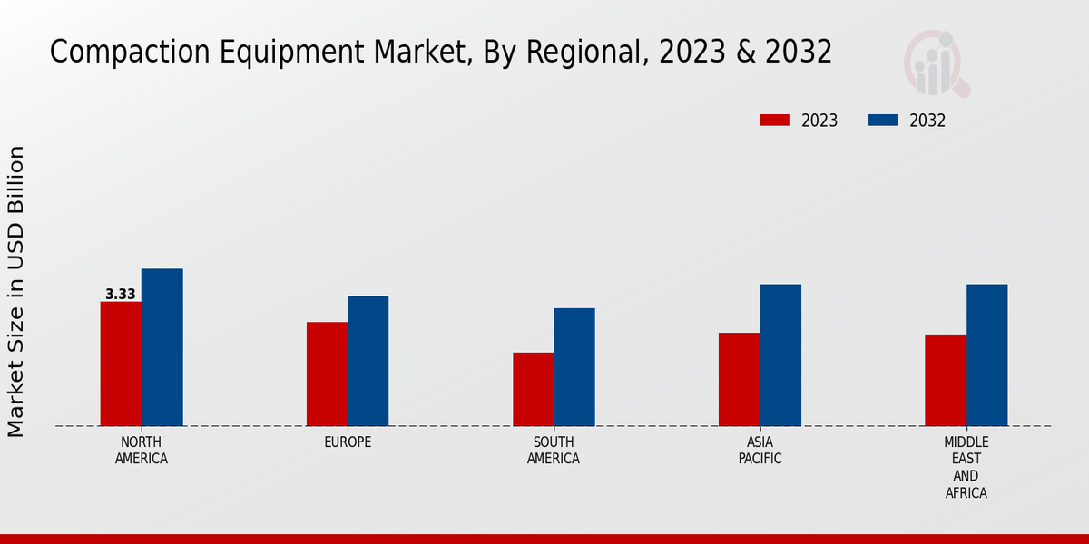 Compaction Equipment Market By Region