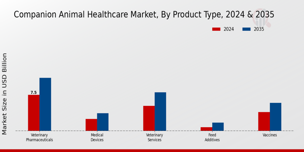 Companion Animal Healthcare Market Product Type Insights Â