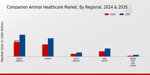 Companion Animal Healthcare Market Regional Insights Â