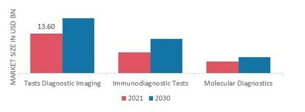 Companion Animal Healthcare Market Share by Diagnostic