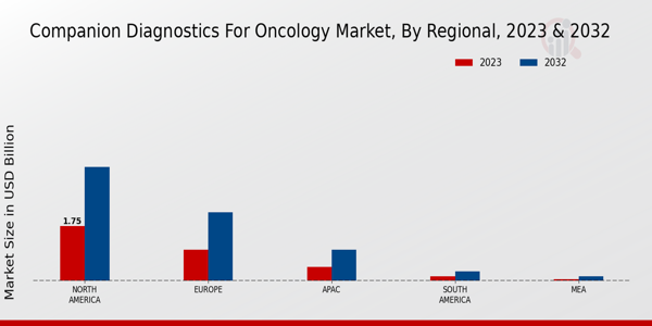 Companion Diagnostics for Oncology Market Regional Insights  