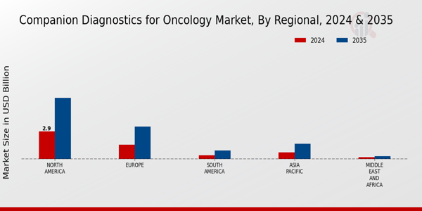 Companion Diagnostics for Oncology Market Regional Insights