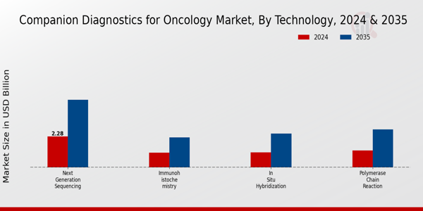 Companion Diagnostics for Oncology Market Technology Insights