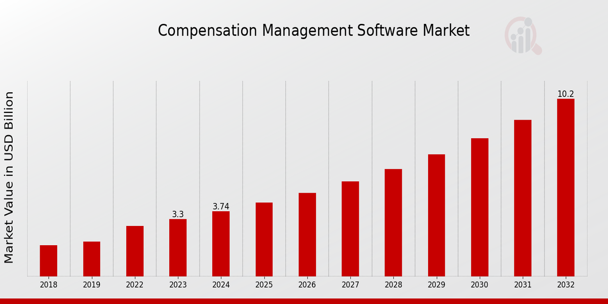 Compensation Management Software Market Overview