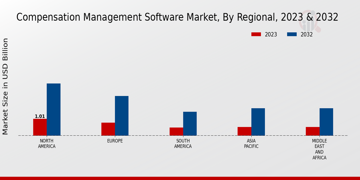 Compensation Management Software Market Regional Insights 