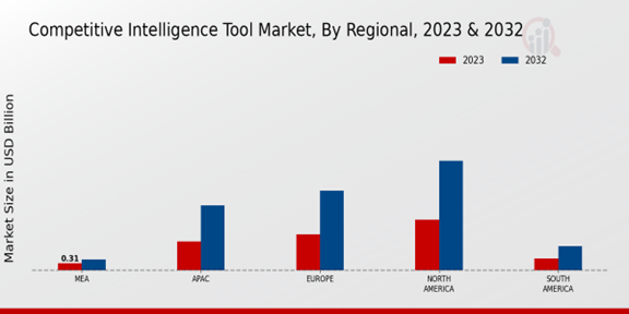 Competitive Intelligence Tool Market Regional Insights