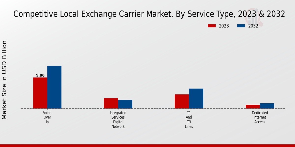 Competitive Local Exchange Carrier Market, By Service Type, 2023 & 2032 (USD billion)