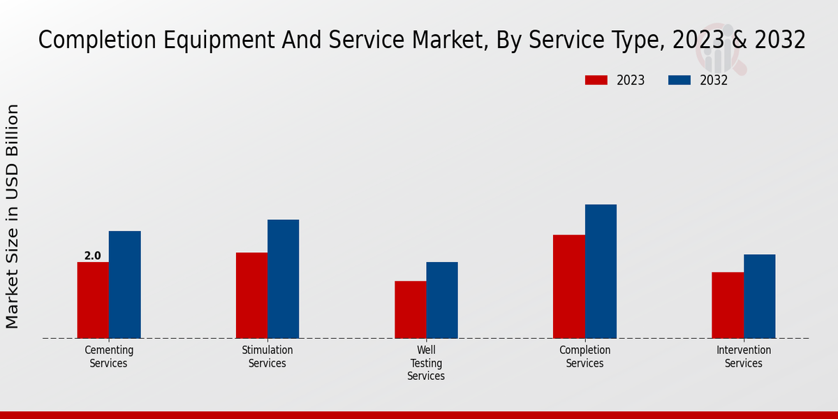 Completion Equipment And Service Market By Cementing Service