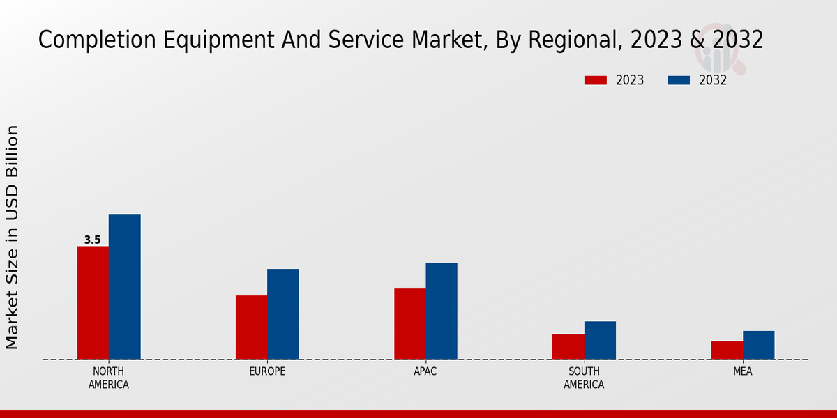 Completion Equipment And Service Market By North America