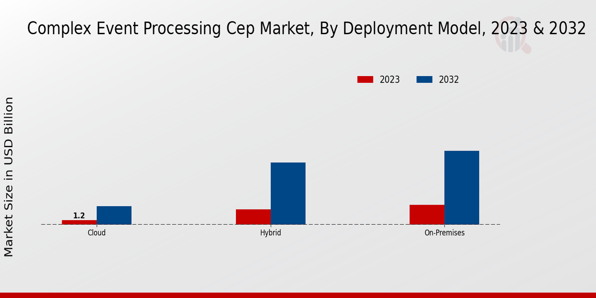 Perspectivas del mercado CEP de procesamiento de eventos complejos