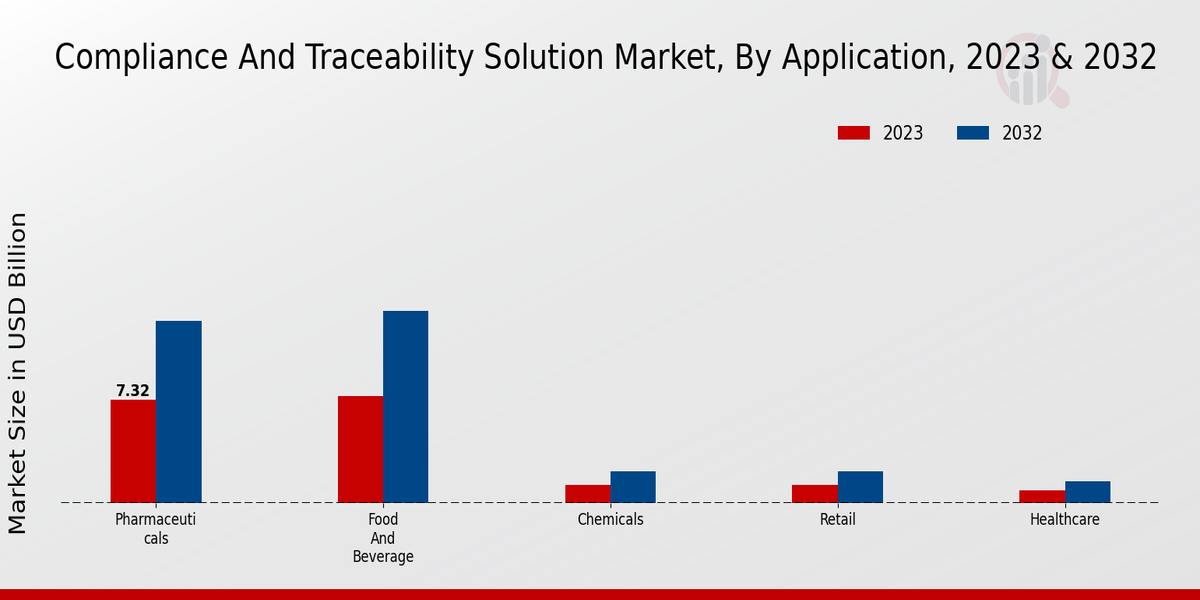 Compliance And Traceability Solution Market Application Insights