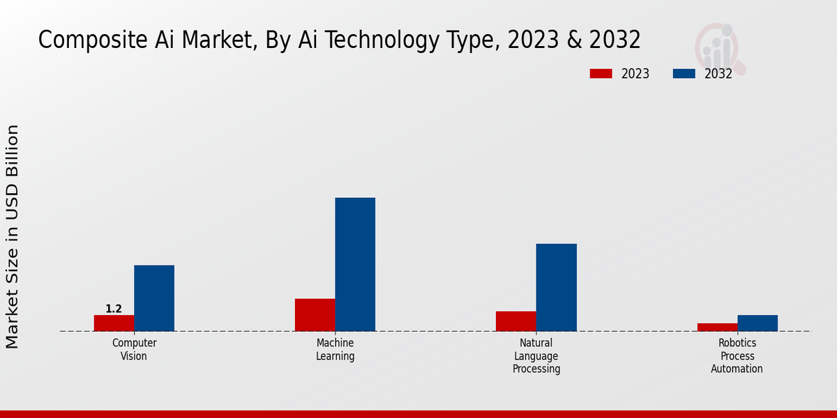 Composite AI Market by AI technology Type