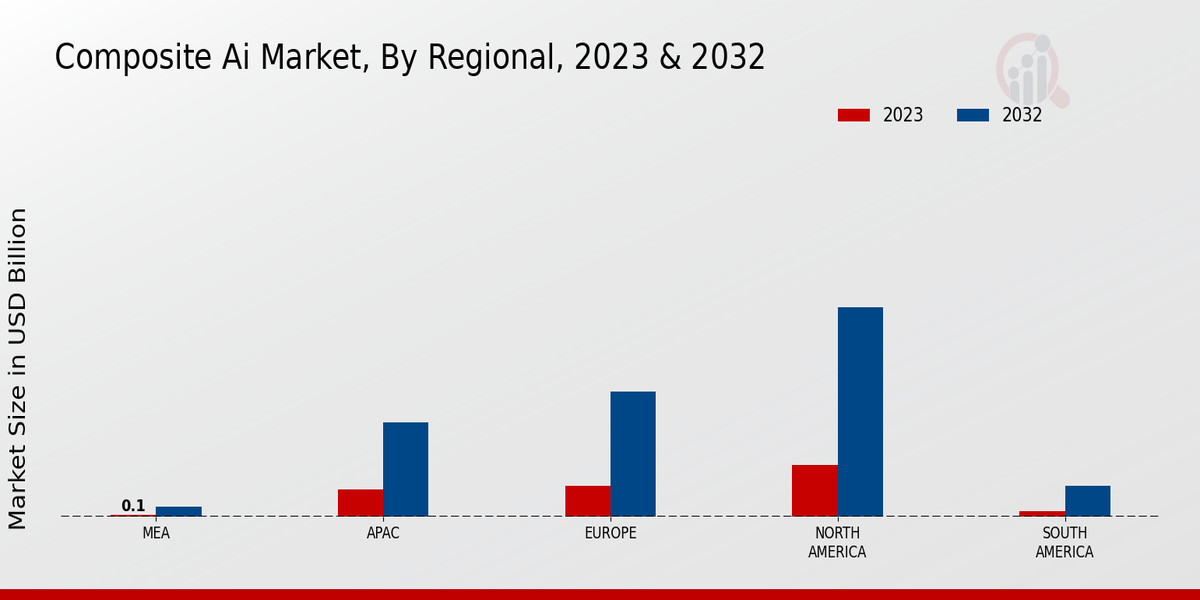 Composite AI Market by Region