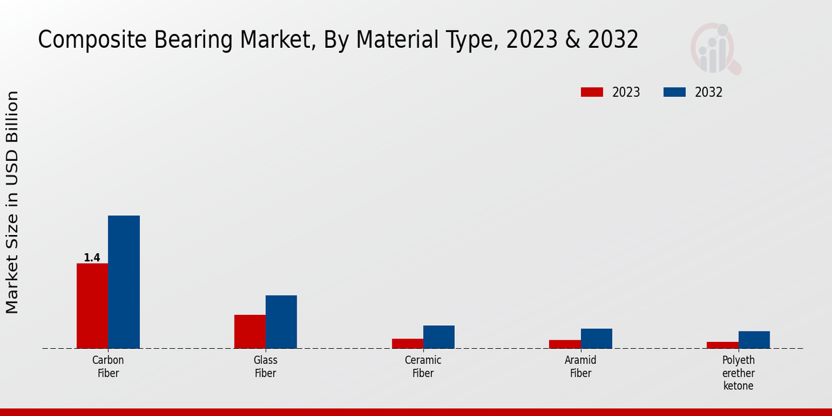 Composite Bearing Market Material Type Insights