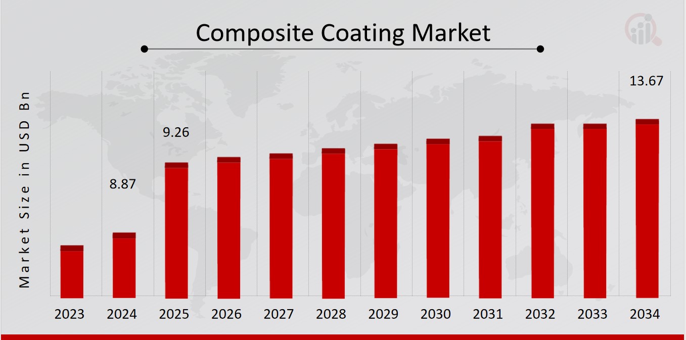 Composite Coating Market Overview