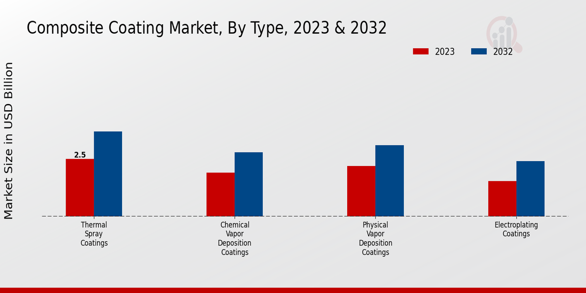 Composite Coating Market Type Insights