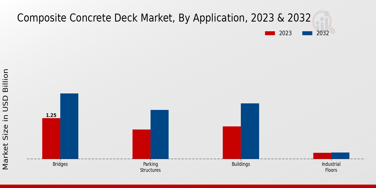 Composite Concrete Deck Market Application Insights