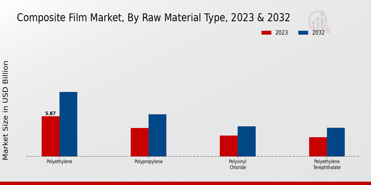 Composite Film Market Raw Material Type Insights