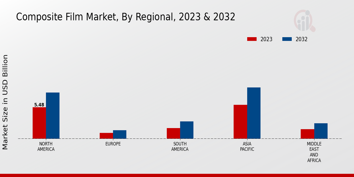 Composite Film Market Regional Insights