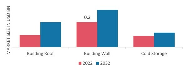 Composite Insulated Panels Market, by Application, 2022 & 2032