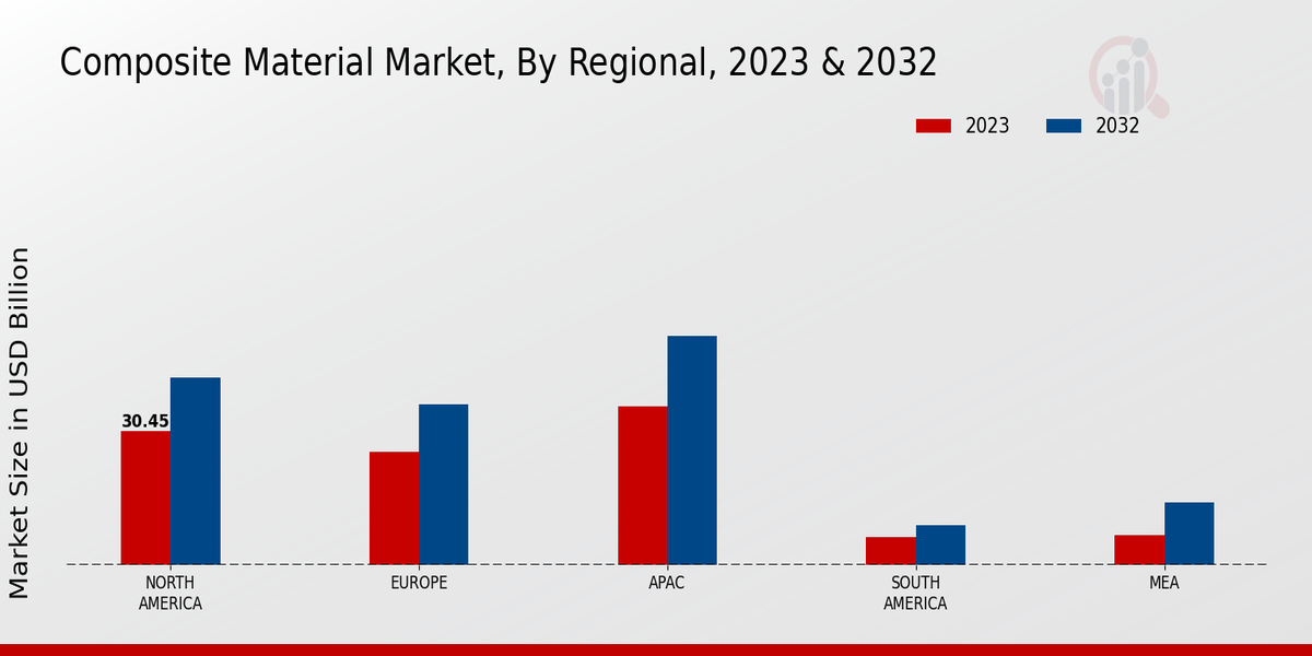 Composite Material Market Regional Insights