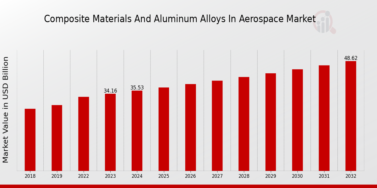 Composite Materials and Aluminum Alloys in Aerospace Market Overview