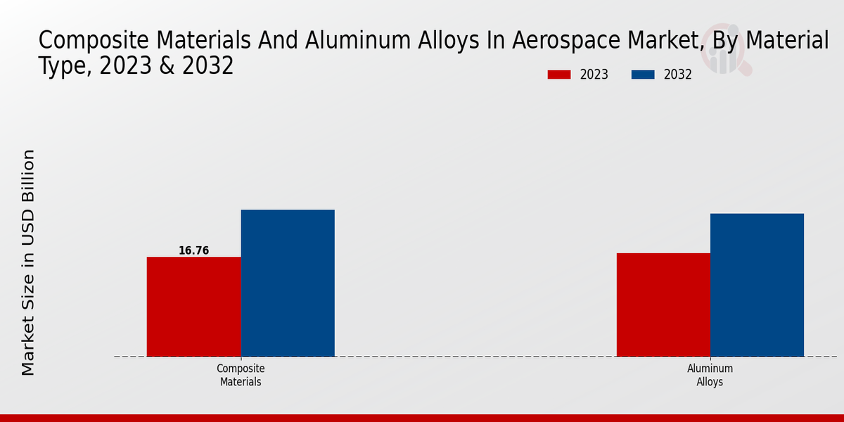 Composite Materials and Aluminum Alloys in Aerospace Market Material Type Insights