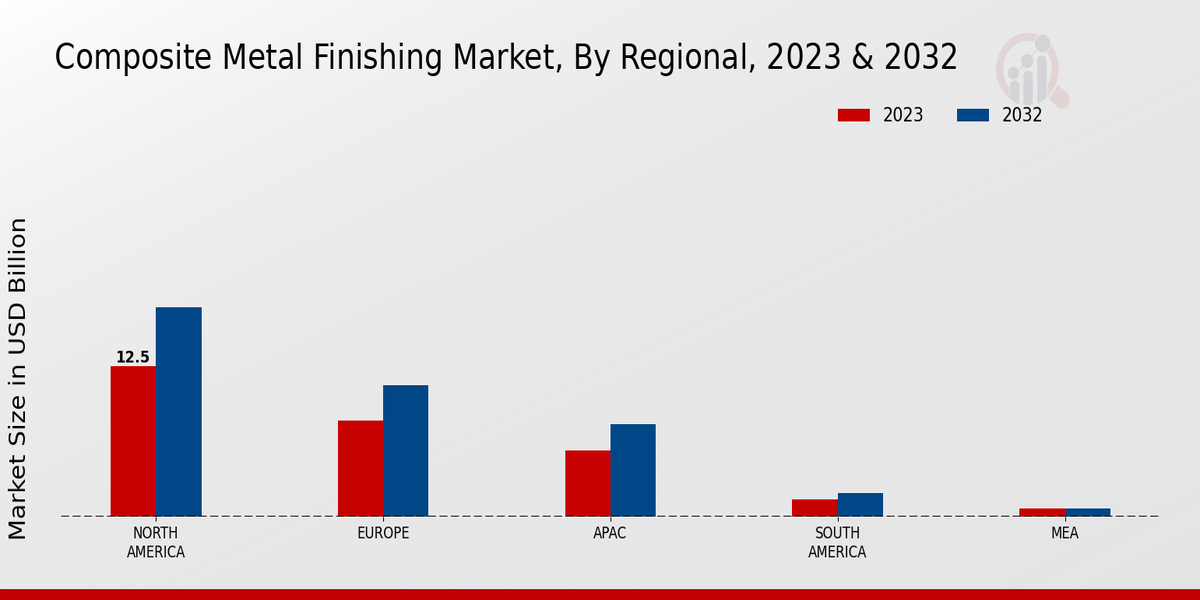 Composite Metal Finishing Market Regional Insights