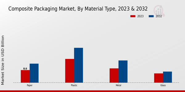 Composite Packaging Market Material Type Insights