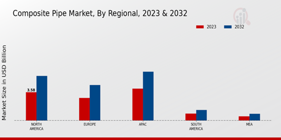 Composite Pipe Market Regional