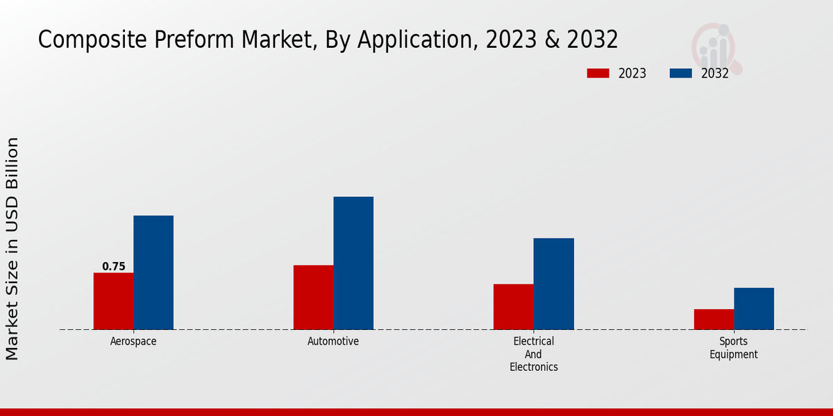 Composite Preform Market By Application