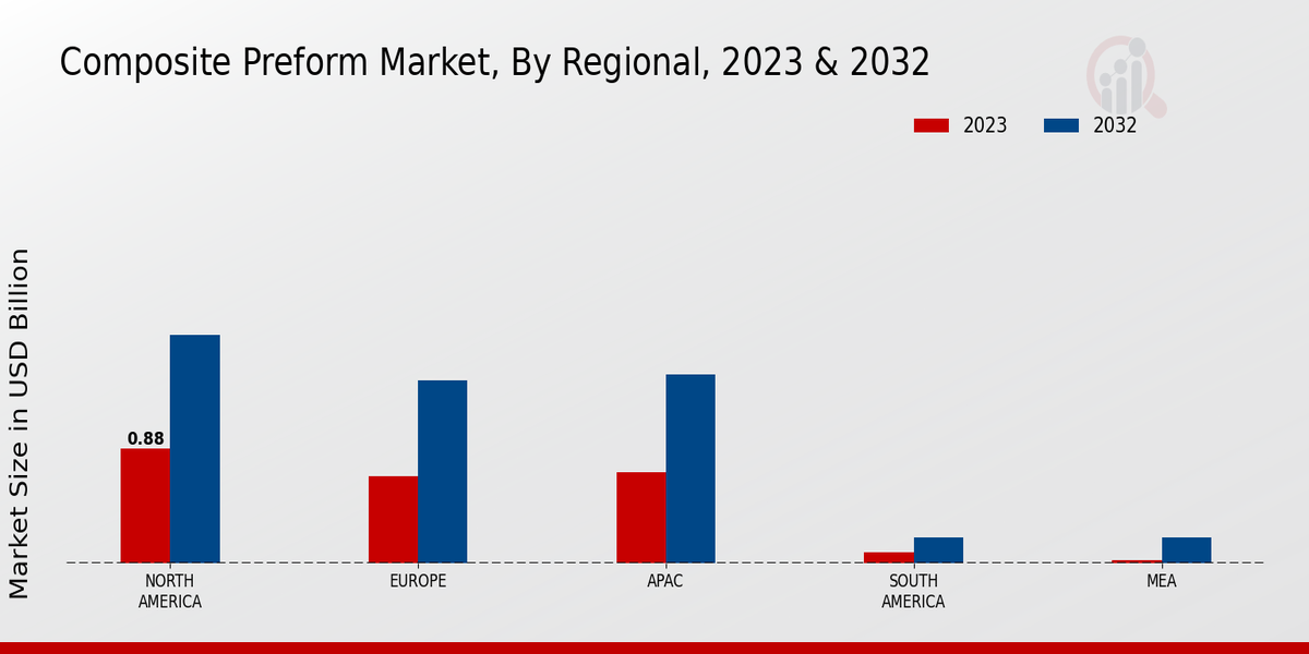 Composite Preform Market By Regional