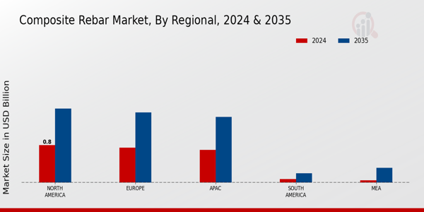 Composite Rebar Market Region