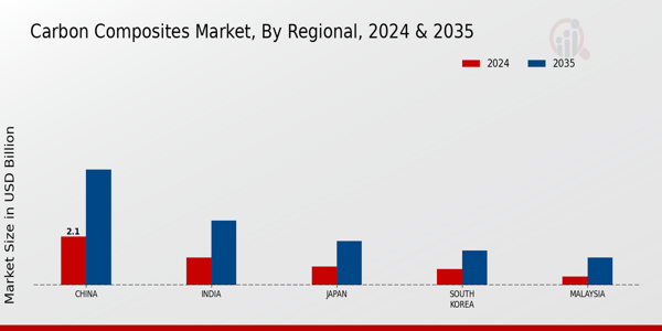 Composite Repair Market Regional