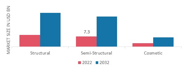 Composite Repair Market, by Type, 2022 & 2032