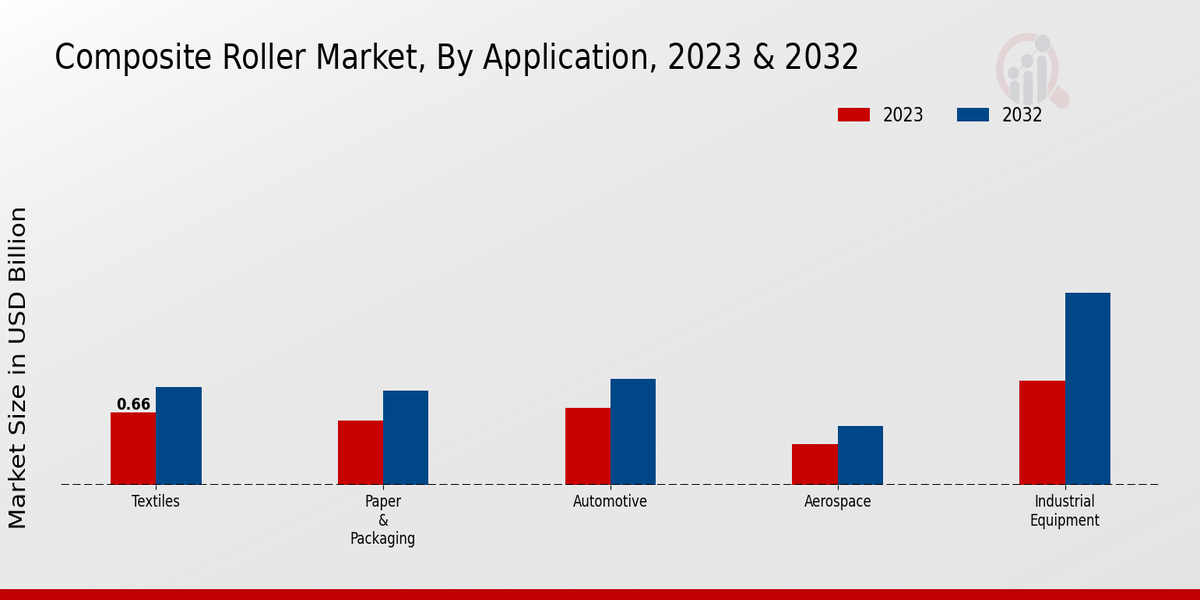 Composite Roller Market By Application