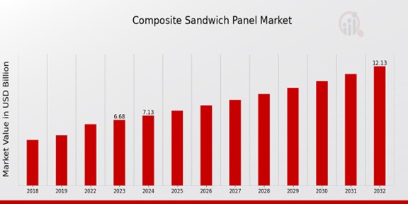 Composite Sandwich Panel Market Overview