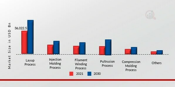 Composites Market, by Process