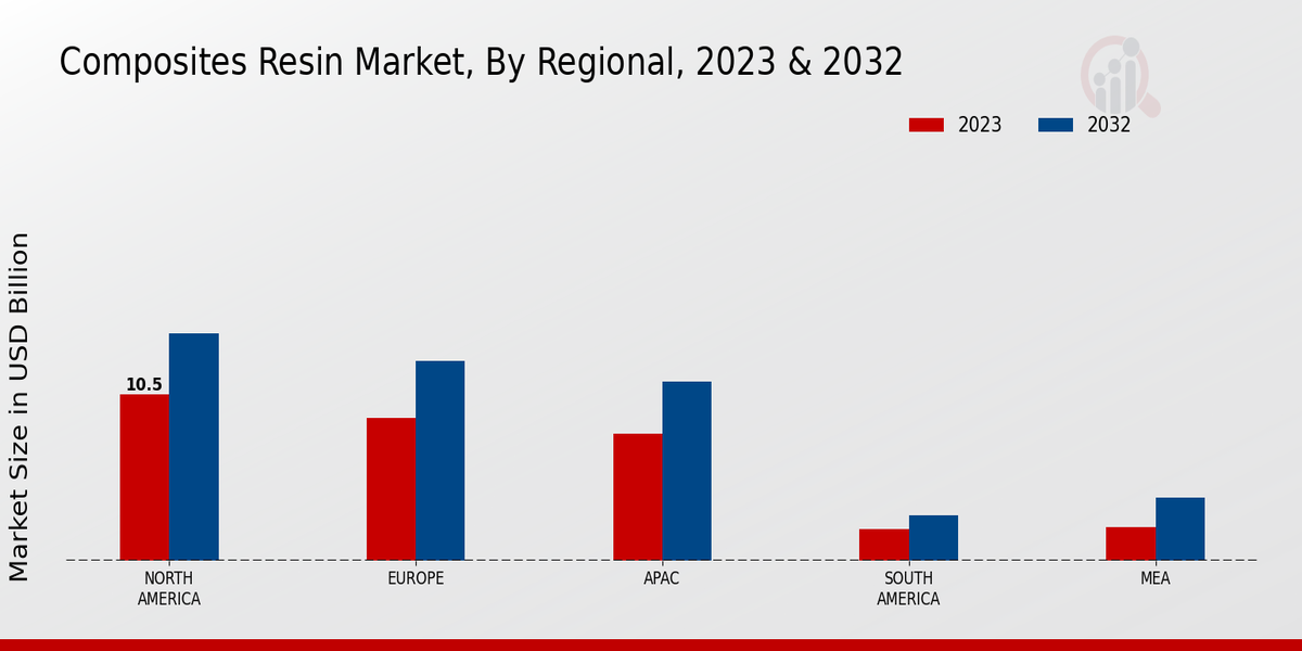 Composites Resin Market By Regional