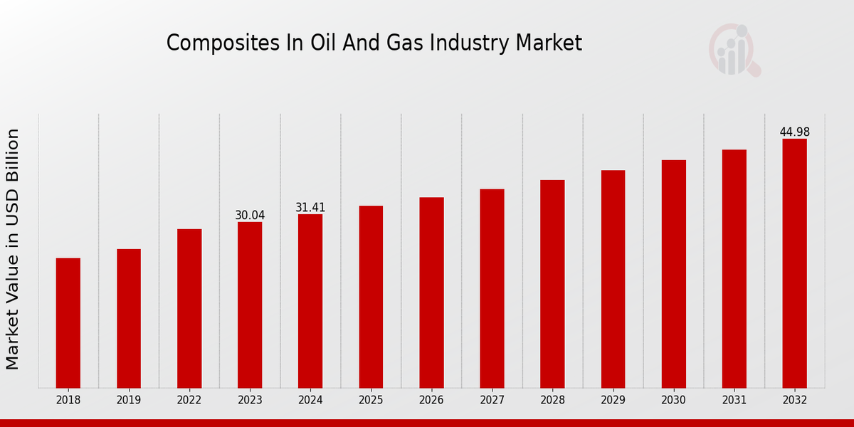 Composites in Oil and Gas Industry Market Overview