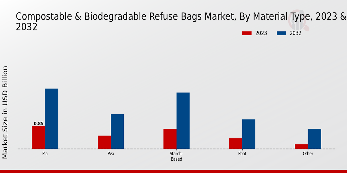 Compostable Biodegradable Refuse Bags Market By Material Type