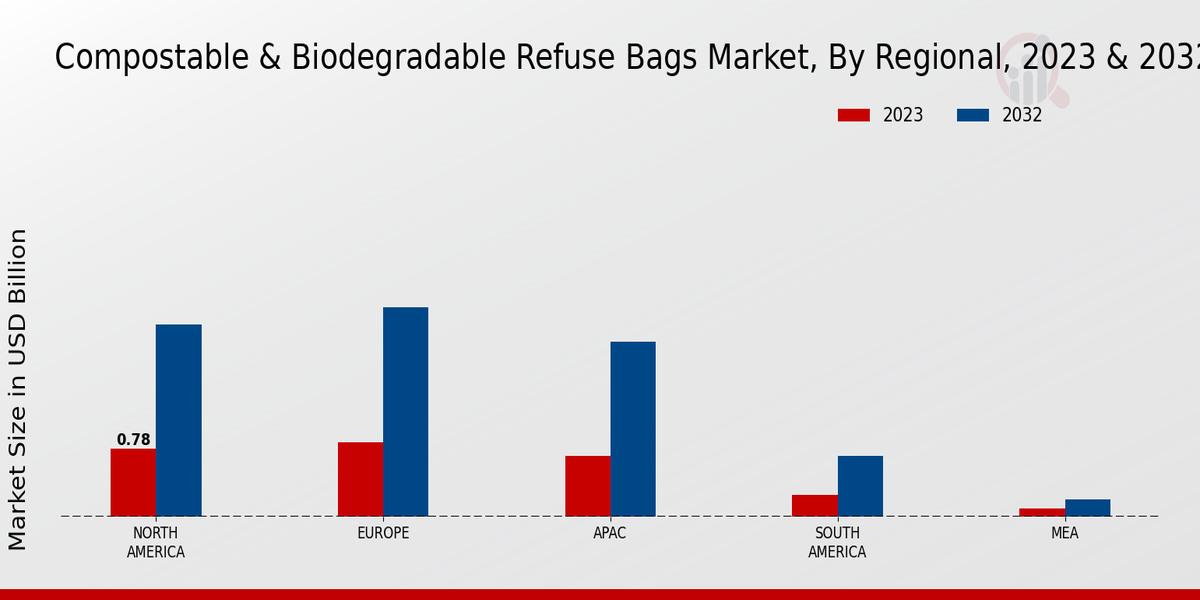 Compostable Biodegradable Refuse Bags Market By Regional