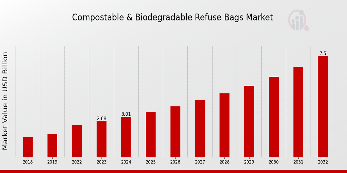 Compostable Biodegradable Refuse Bags Market Overview