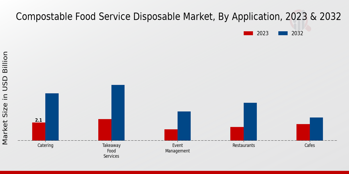 Compostable Food Service Disposable Market By Application