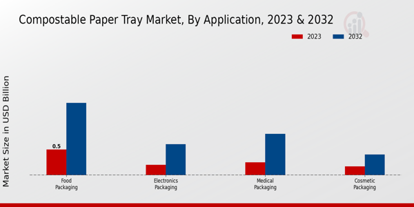 Compostable Paper Tray Market Application Insights