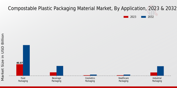 Compostable Plastic Packaging Material Market Application