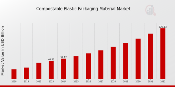 Compostable Plastic Packaging Material Market Overview